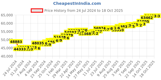 tatacliq.com Joyalukkas 18k Gold & Diamond Pendant with Chain for Women joyalukkas Price History Graph from 24 Jul 2024 to 18 Oct 2025
