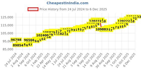 tatacliq.com Joyalukkas 18k Gold & Diamond Pendant with Chain for Women joyalukkas Price History Graph from 24 Jul 2024 to 5 Dec 2025