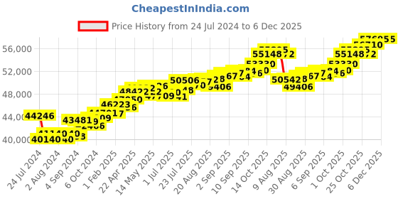 tatacliq.com Joyalukkas 18k Gold & Diamond Pendant with Chain for Women joyalukkas Price History Graph from 24 Jul 2024 to 5 Dec 2025