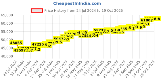 tatacliq.com Joyalukkas 18k Gold & Diamond Pendant without Chain joyalukkas Price History Graph from 24 Jul 2024 to 17 Oct 2025