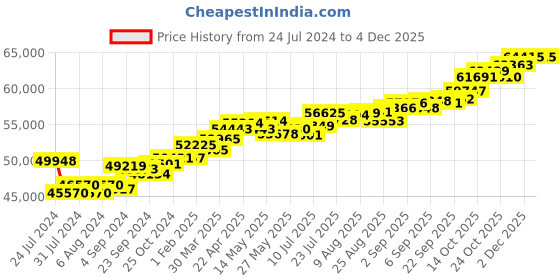 tatacliq.com Joyalukkas 18k Gold & Diamond Pendant without Chain joyalukkas Price History Graph from 24 Jul 2024 to 2 Dec 2025