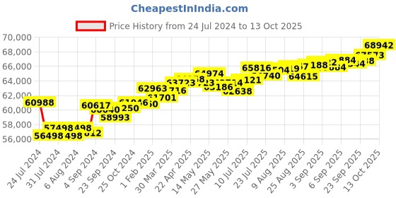 tatacliq.com Joyalukkas 18k Gold & Diamond Pendant without Chain joyalukkas Price History Graph from 24 Jul 2024 to 13 Oct 2025