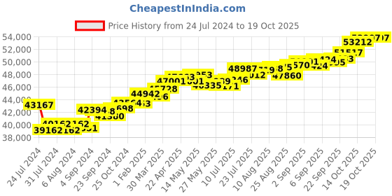 tatacliq.com Joyalukkas 18k Gold & Diamond Pendant without Chain joyalukkas Price History Graph from 24 Jul 2024 to 18 Oct 2025