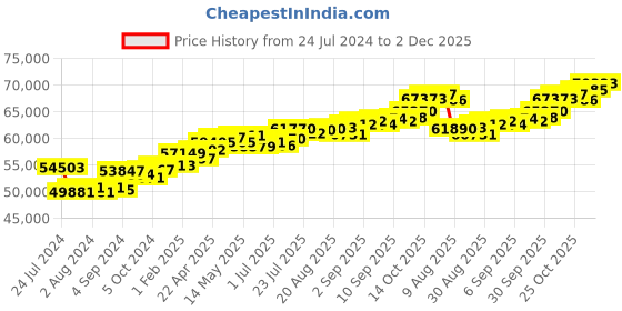 tatacliq.com Joyalukkas 18k Gold & Diamond Pendant without Chain joyalukkas Price History Graph from 24 Jul 2024 to 2 Dec 2025