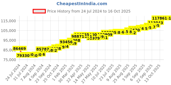 tatacliq.com Joyalukkas 18k Gold & Diamond Pendant without Chain joyalukkas Price History Graph from 24 Jul 2024 to 15 Oct 2025