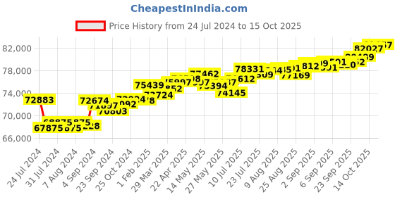 tatacliq.com Joyalukkas 18k Gold & Diamond Pendant without Chain joyalukkas Price History Graph from 24 Jul 2024 to 15 Oct 2025