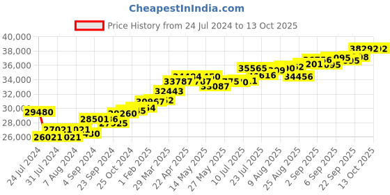 tatacliq.com Joyalukkas 18k Gold & Diamond Pendant without Chain joyalukkas Price History Graph from 24 Jul 2024 to 13 Oct 2025