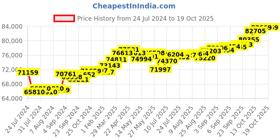 tatacliq.com Joyalukkas 18k Gold & Diamond Pendant without Chain joyalukkas Price History Graph from 24 Jul 2024 to 17 Oct 2025