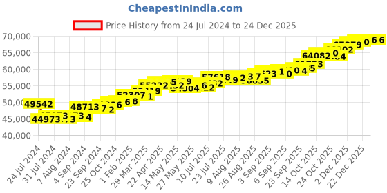 tatacliq.com Joyalukkas 18k Gold & Diamond Pendant without Chain joyalukkas Price History Graph from 24 Jul 2024 to 24 Dec 2025