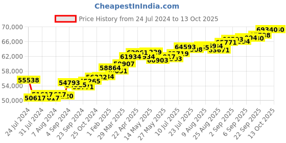 tatacliq.com Joyalukkas 18k Gold & Diamond Pendant without Chain joyalukkas Price History Graph from 24 Jul 2024 to 12 Oct 2025