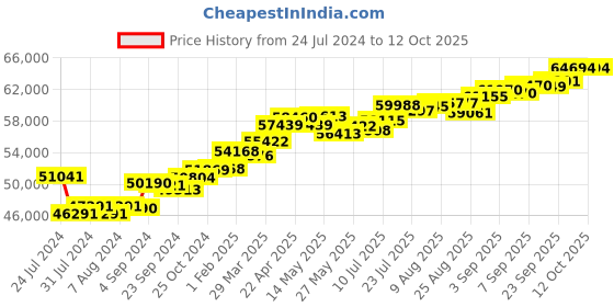 tatacliq.com Joyalukkas 18k Gold & Diamond Pendant without Chain joyalukkas Price History Graph from 24 Jul 2024 to 12 Oct 2025