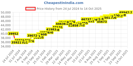 tatacliq.com Joyalukkas 18k Gold & Diamond Pendant without Chain joyalukkas Price History Graph from 24 Jul 2024 to 13 Oct 2025