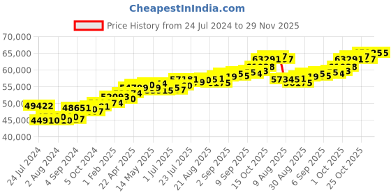 tatacliq.com Joyalukkas 18k Gold & Diamond Pendant without Chain joyalukkas Price History Graph from 24 Jul 2024 to 29 Nov 2025