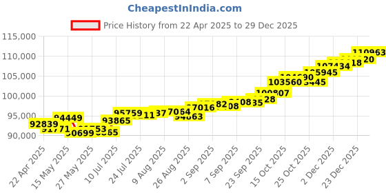 tatacliq.com Joyalukkas 18k Gold & Diamond Radiant Double Layered Necklace joyalukkas Price History Graph from 22 Apr 2025 to 29 Dec 2025