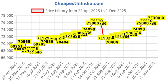 tatacliq.com Joyalukkas 18k Gold & Diamond Radiant Square Earrings joyalukkas Price History Graph from 22 Apr 2025 to 1 Dec 2025