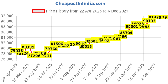 tatacliq.com Joyalukkas 18k Gold & Diamond Radiant Square Pendant joyalukkas Price History Graph from 22 Apr 2025 to 5 Dec 2025