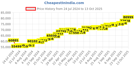 tatacliq.com Joyalukkas 18k Gold & Diamond Ring for Men joyalukkas Price History Graph from 24 Jul 2024 to 13 Oct 2025