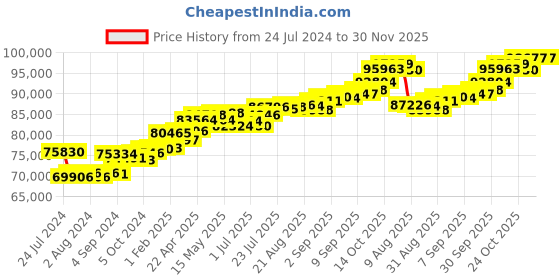 tatacliq.com Joyalukkas 18k Gold & Diamond Ring for Men joyalukkas Price History Graph from 24 Jul 2024 to 30 Nov 2025