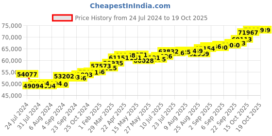 tatacliq.com Joyalukkas 18k Gold & Diamond Ring for Men joyalukkas Price History Graph from 24 Jul 2024 to 18 Oct 2025