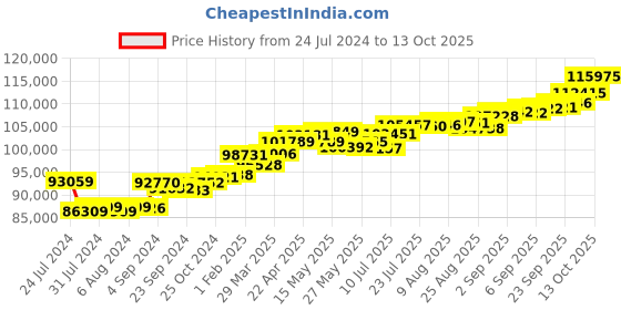 tatacliq.com Joyalukkas 18k Gold & Diamond Ring for Men joyalukkas Price History Graph from 24 Jul 2024 to 13 Oct 2025