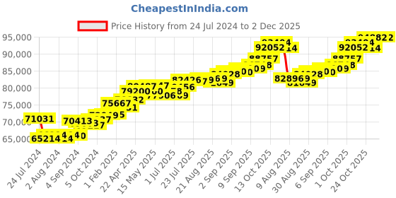 tatacliq.com Joyalukkas 18k Gold & Diamond Ring for Men joyalukkas Price History Graph from 24 Jul 2024 to 1 Dec 2025