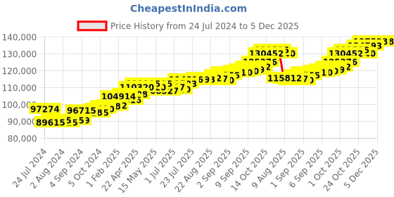 tatacliq.com Joyalukkas 18k Gold & Diamond Ring for Men joyalukkas Price History Graph from 24 Jul 2024 to 4 Dec 2025