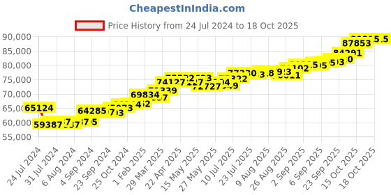 tatacliq.com Joyalukkas 18k Gold & Diamond Ring for Men joyalukkas Price History Graph from 24 Jul 2024 to 16 Oct 2025