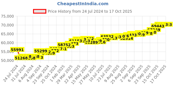 tatacliq.com Joyalukkas 18k Gold & Diamond Ring for Men joyalukkas Price History Graph from 24 Jul 2024 to 17 Oct 2025