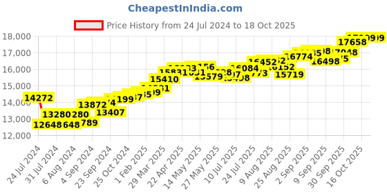 tatacliq.com Joyalukkas 18k Gold & Diamond Ring for Women joyalukkas Price History Graph from 24 Jul 2024 to 18 Oct 2025