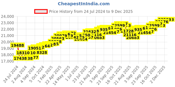 tatacliq.com Joyalukkas 18k Gold & Diamond Ring for Women joyalukkas Price History Graph from 24 Jul 2024 to 9 Dec 2025