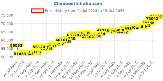 tatacliq.com Joyalukkas 18k Gold & Diamond Ring for Women joyalukkas Price History Graph from 24 Jul 2024 to 13 Oct 2025