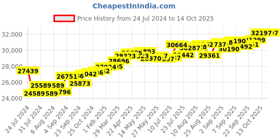 tatacliq.com Joyalukkas 18k Gold & Diamond Ring for Women joyalukkas Price History Graph from 24 Jul 2024 to 14 Oct 2025