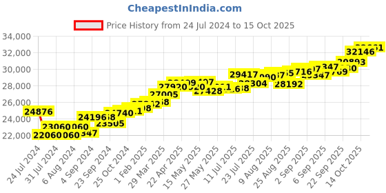 tatacliq.com Joyalukkas 18k Gold & Diamond Ring for Women joyalukkas Price History Graph from 24 Jul 2024 to 15 Oct 2025