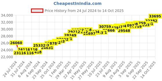 tatacliq.com Joyalukkas 18k Gold & Diamond Ring for Women joyalukkas Price History Graph from 24 Jul 2024 to 14 Oct 2025