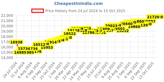 tatacliq.com Joyalukkas 18k Gold & Diamond Ring for Women joyalukkas Price History Graph from 24 Jul 2024 to 14 Oct 2025