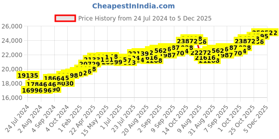 tatacliq.com Joyalukkas 18k Gold & Diamond Ring for Women joyalukkas Price History Graph from 24 Jul 2024 to 4 Dec 2025