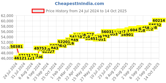 tatacliq.com Joyalukkas 18k Gold & Diamond Ring for Women joyalukkas Price History Graph from 24 Jul 2024 to 14 Oct 2025