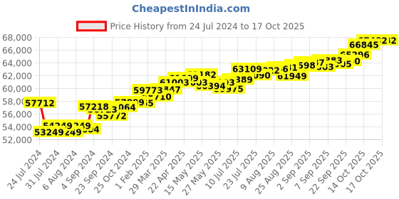 tatacliq.com Joyalukkas 18k Gold & Diamond Ring for Women joyalukkas Price History Graph from 24 Jul 2024 to 16 Oct 2025