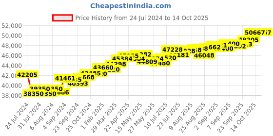 tatacliq.com Joyalukkas 18k Gold & Diamond Ring for Women joyalukkas Price History Graph from 24 Jul 2024 to 14 Oct 2025