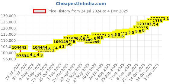 tatacliq.com Joyalukkas 18k Gold & Diamond Ring for Women joyalukkas Price History Graph from 24 Jul 2024 to 2 Dec 2025
