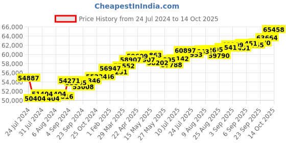 tatacliq.com Joyalukkas 18k Gold & Diamond Ring for Women joyalukkas Price History Graph from 24 Jul 2024 to 14 Oct 2025