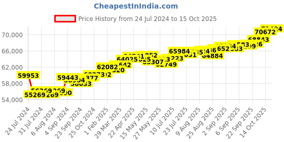 tatacliq.com Joyalukkas 18k Gold & Diamond Ring for Women joyalukkas Price History Graph from 24 Jul 2024 to 15 Oct 2025