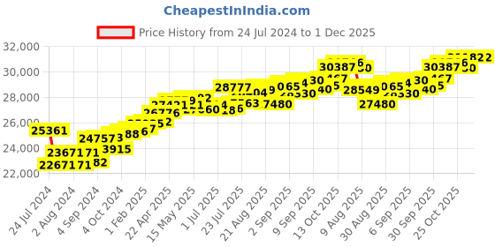 tatacliq.com Joyalukkas 18k Gold & Diamond Ring for Women joyalukkas Price History Graph from 24 Jul 2024 to 29 Nov 2025