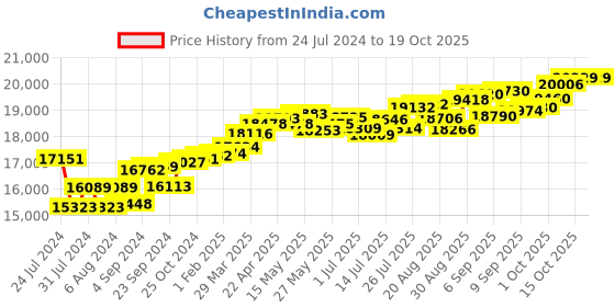 tatacliq.com Joyalukkas 18k Gold & Diamond Ring for Women joyalukkas Price History Graph from 24 Jul 2024 to 19 Oct 2025