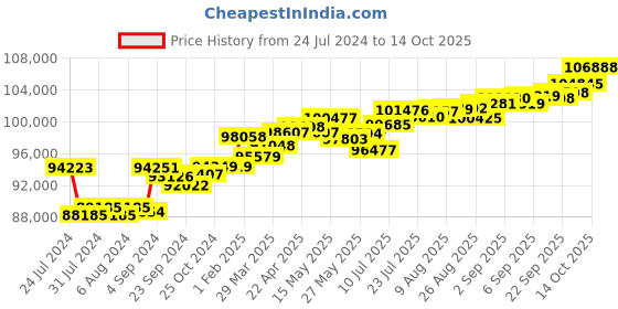 tatacliq.com Joyalukkas 18k Gold & Diamond Ring for Women joyalukkas Price History Graph from 24 Jul 2024 to 14 Oct 2025