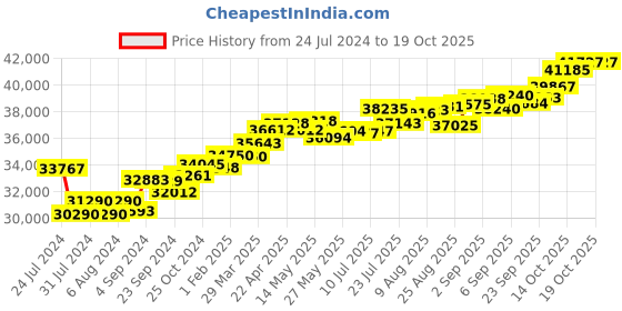 tatacliq.com Joyalukkas 18k Gold & Diamond Ring for Women joyalukkas Price History Graph from 24 Jul 2024 to 19 Oct 2025