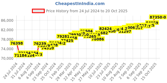 tatacliq.com Joyalukkas 18k Gold & Diamond Ring for Women joyalukkas Price History Graph from 24 Jul 2024 to 19 Oct 2025