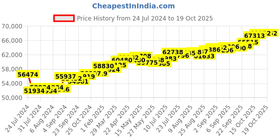 tatacliq.com Joyalukkas 18k Gold & Diamond Ring for Women joyalukkas Price History Graph from 24 Jul 2024 to 18 Oct 2025
