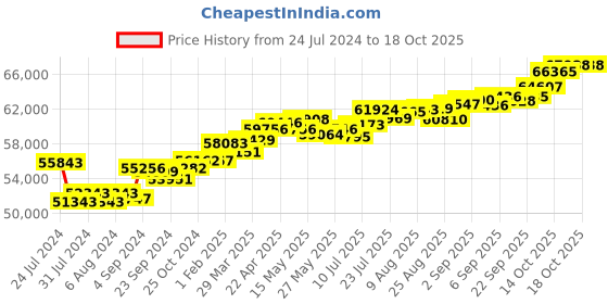 tatacliq.com Joyalukkas 18k Gold & Diamond Ring for Women joyalukkas Price History Graph from 24 Jul 2024 to 18 Oct 2025