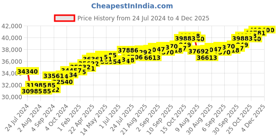 tatacliq.com Joyalukkas 18k Gold & Diamond Ring for Women joyalukkas Price History Graph from 24 Jul 2024 to 4 Dec 2025